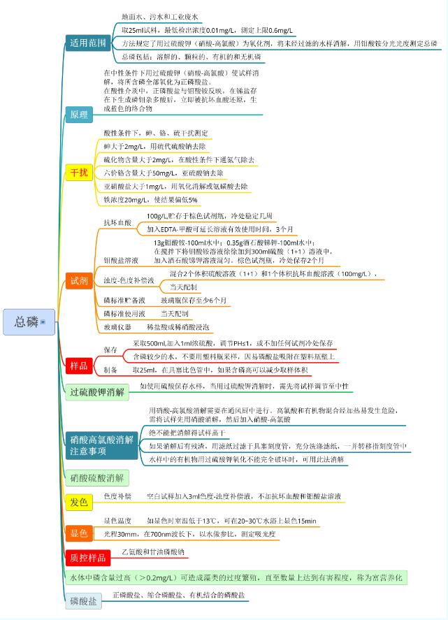 一圖看懂水質(zhì)總磷測(cè)定過程