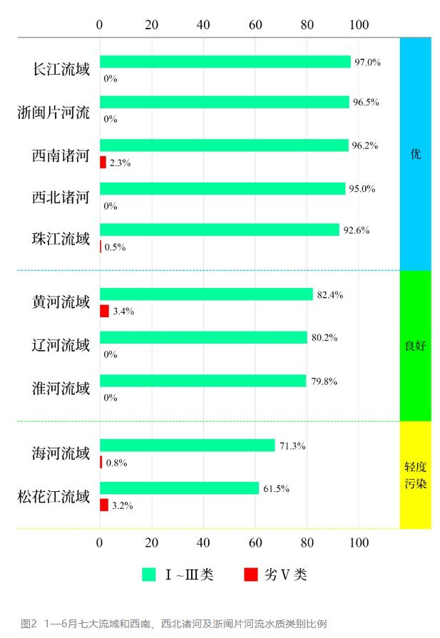 1—6月地表水環境質量排名