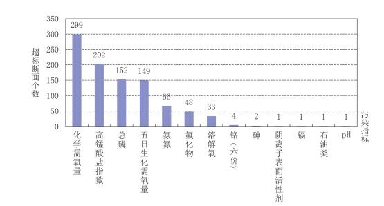4月全國地表水污染指標統計