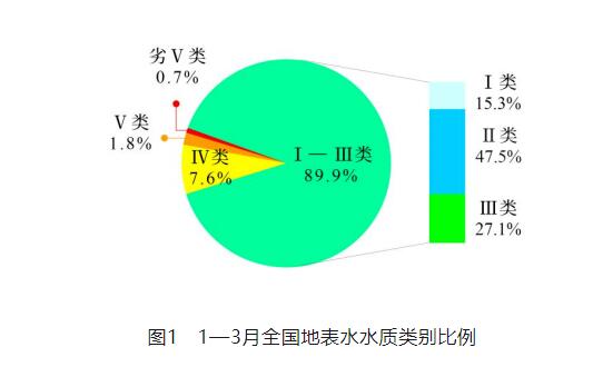【統計】生態環境部公布2024年1—3月全國地表水環境質量狀況