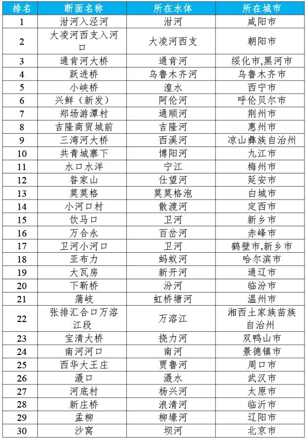 地表水環境質量狀況