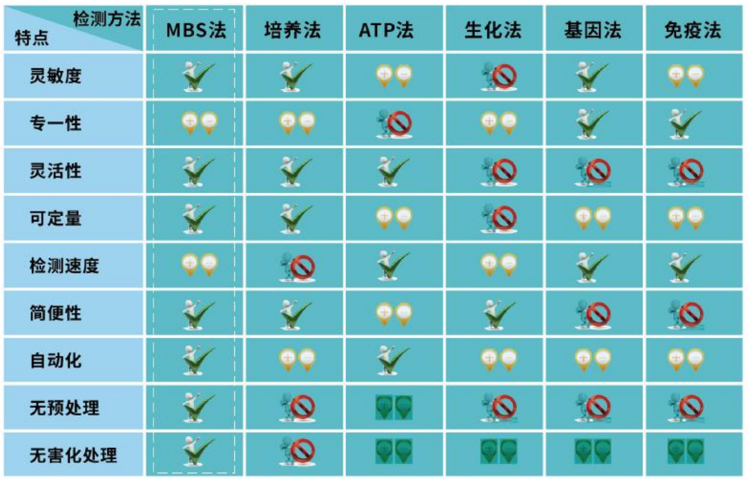 微生物快速檢測(cè)方法的優(yōu)劣勢(shì)？